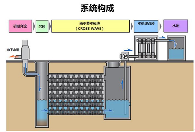 一套完整的雨水收集回用系統(tǒng)有什么作用？