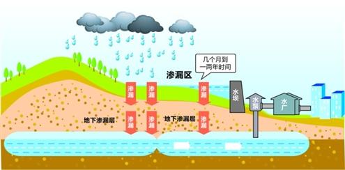 建設(shè)雨水收集系統(tǒng)，打造“會(huì)呼吸”的城市景觀