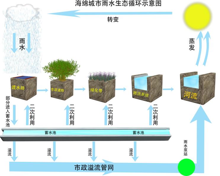 建設(shè)雨水收集系統(tǒng)，實(shí)現(xiàn)水資源市場(chǎng)化