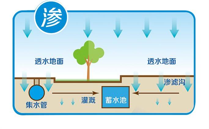 雨水收集系統(tǒng)主要包括集雨、儲存、利用三個方面