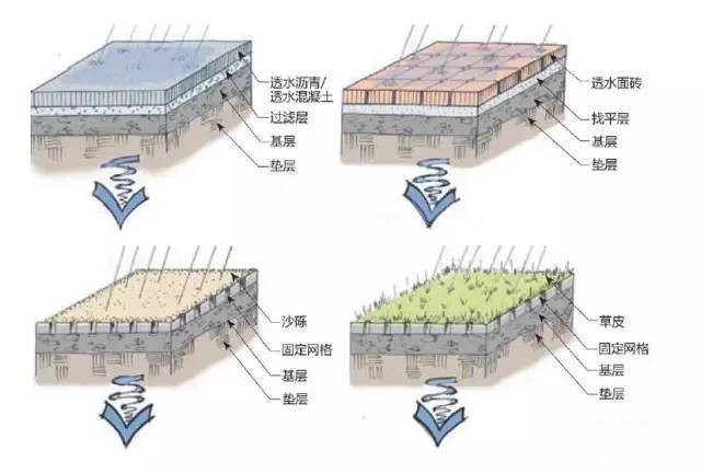 怎么有效的控制收集的雨水水質(zhì)？