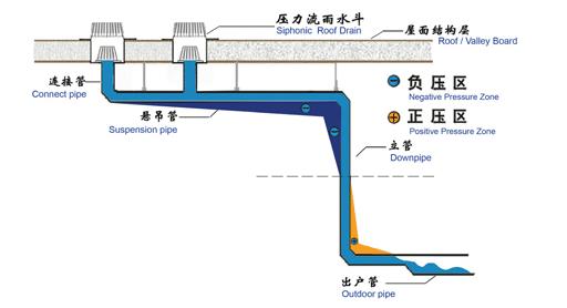 虹吸排水系統(tǒng)的整體性能怎么樣？