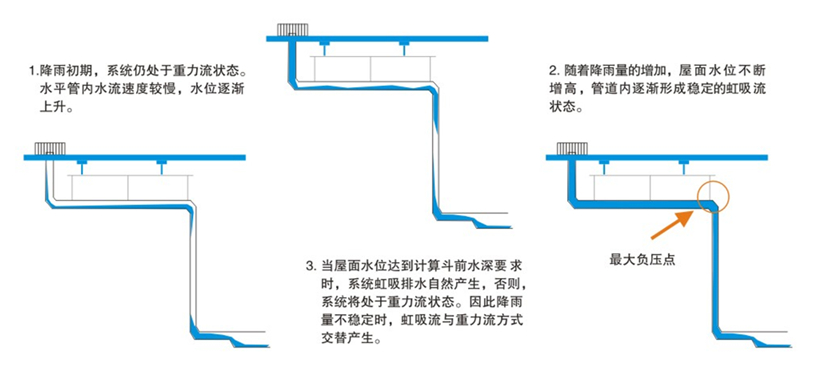 虹吸排水管的安裝方法