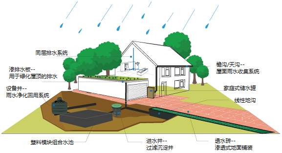 雨水收集系統(tǒng)的要求是什么？