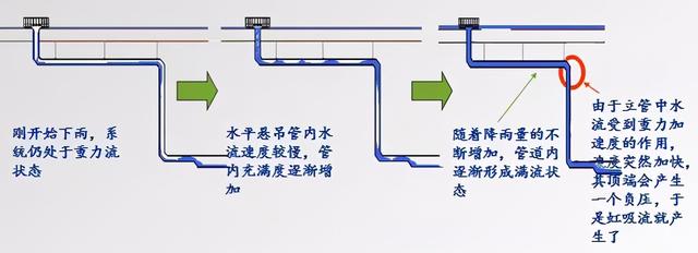 虹吸排水系統(tǒng)的應(yīng)用