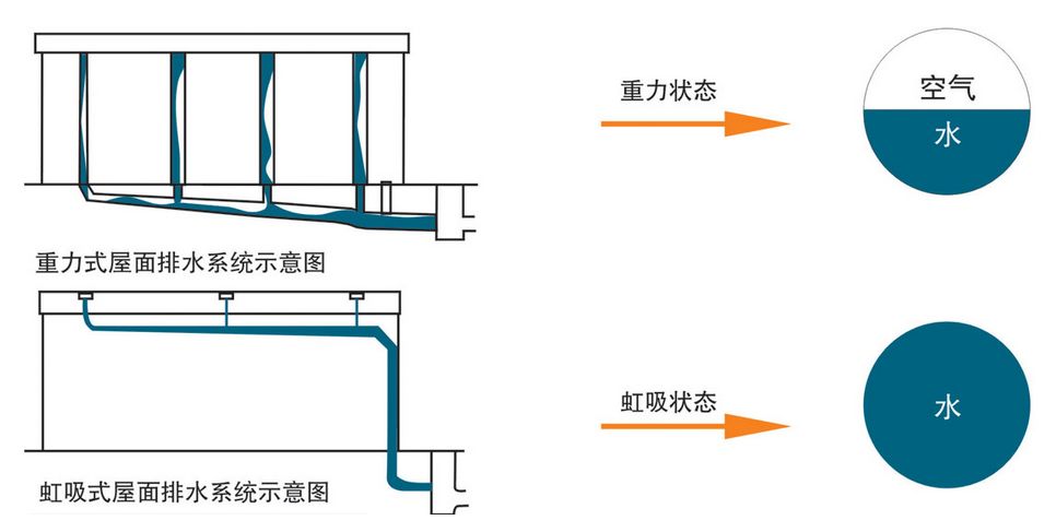 虹吸排水系統(tǒng)怎樣才能