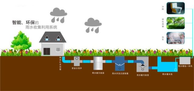 根據(jù)雨源的不同雨水收集系統(tǒng)有不同的步驟