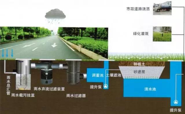 雨水收集是如何解決水資源污染、水生態(tài)以及城市洪澇等難題的呢？