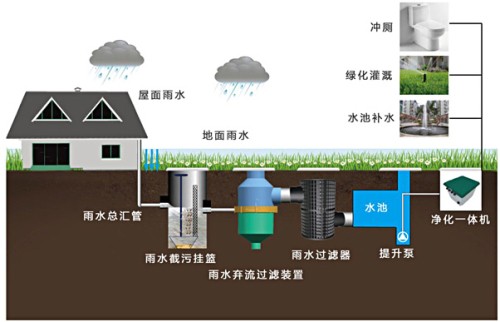 城市節(jié)水防澇新途徑—