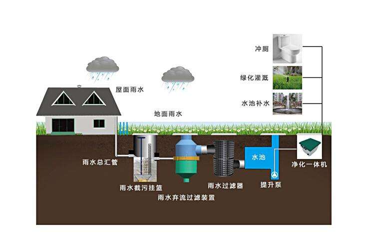 雨水收集、蓄水模塊廠