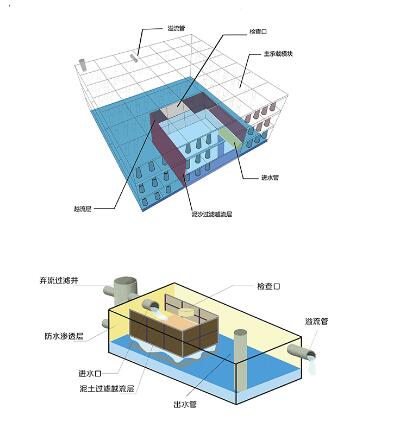 雨水收集池有何用途，設(shè)